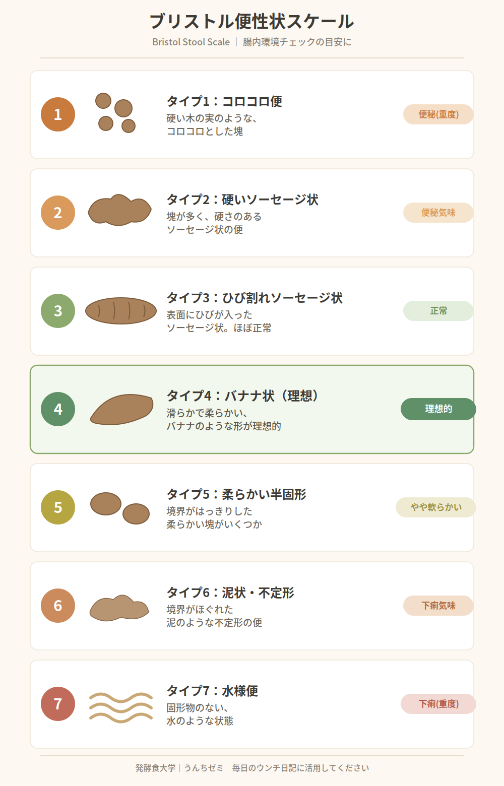 ブリストルスケール
