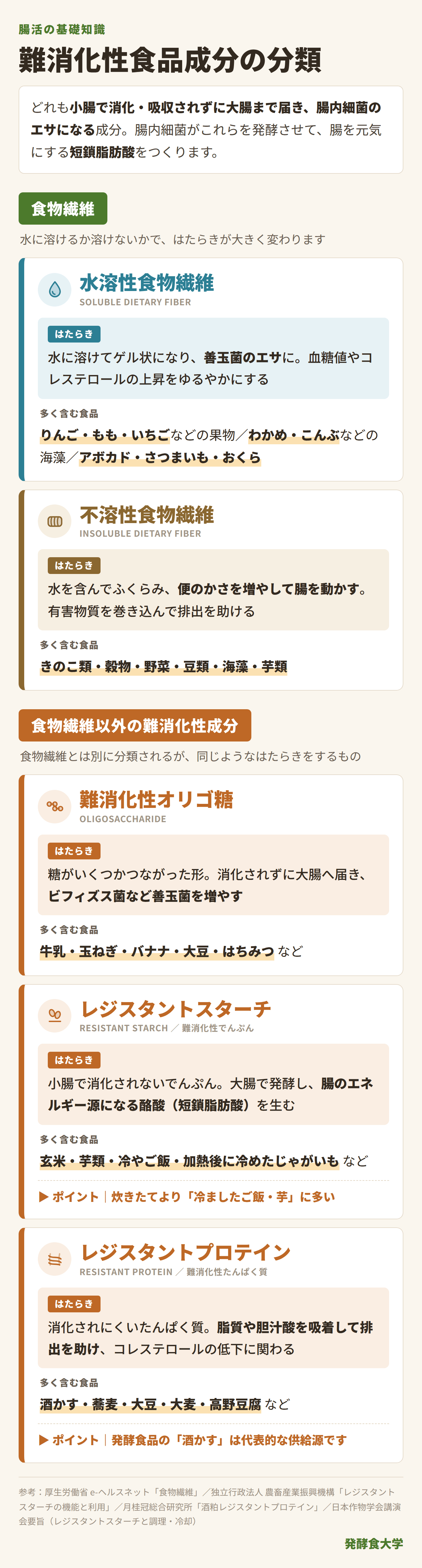 難消化性食品成分の分類